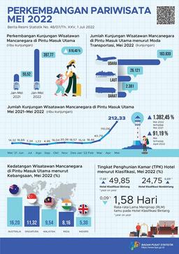 Jumlah Kunjungan Wisman Ke Indonesia Melalui Pintu Masuk Utama Pada Mei 2022 Mencapai 212,33 Ribu Kunjungan, Dan Jumlah Penumpang Angkutan Udara Domestik Pada Mei 2022 Naik 40,41 Persen