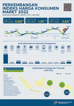 Inflasi Terjadi Pada Maret 2022 Sebesar 0,66 Persen. Inflasi Tertinggi Terjadi Di Merauke Sebesar 1,86 Persen.