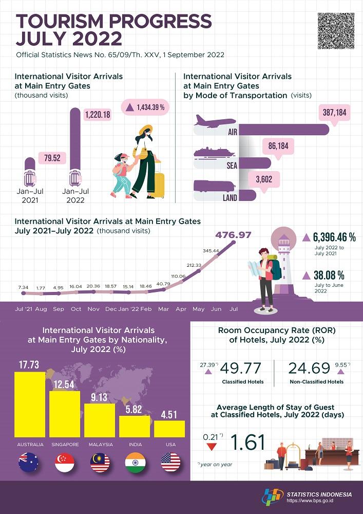 In July 2022, international visitors arrival to Indonesia at the main entry gates reached 476.97 thousand visits, and The number of train passengers in July 2022 increased by 9.02 percent.