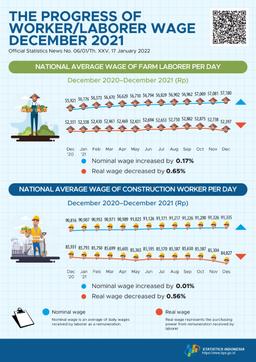 In December 2021 National Average Of Nominal Wage Of Farm Laborer Per Day Increased By 0.17 Percent