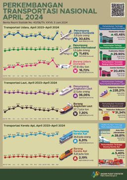 Pada April 2024, Jumlah Penumpang Angkutan Laut Dalam Negeri Yang Berangkat Naik 36,05 Persen Dibandingkan Maret 2024. Jumlah Barang Yang Diangkut Menggunakan Kereta Pada April 2024 Naik 2,19 Pers