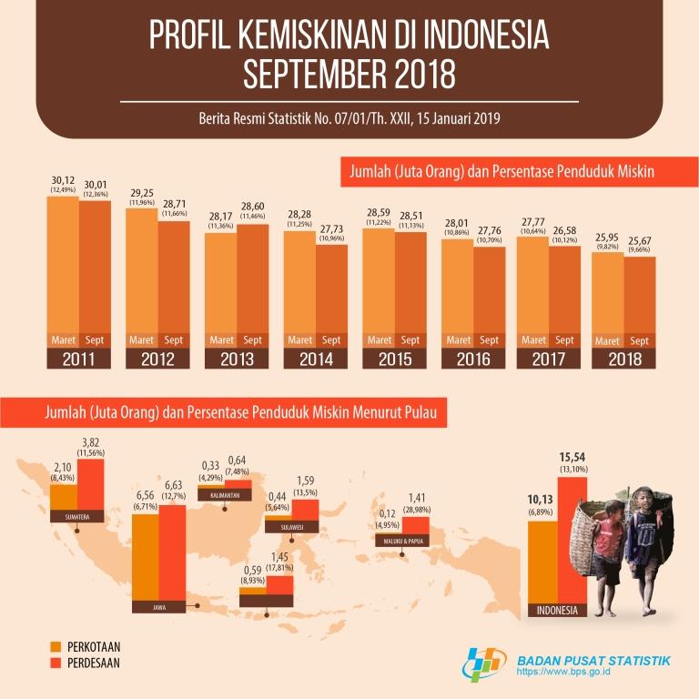 Percentage of Poor People September 2018 Reached 9.66 Percent