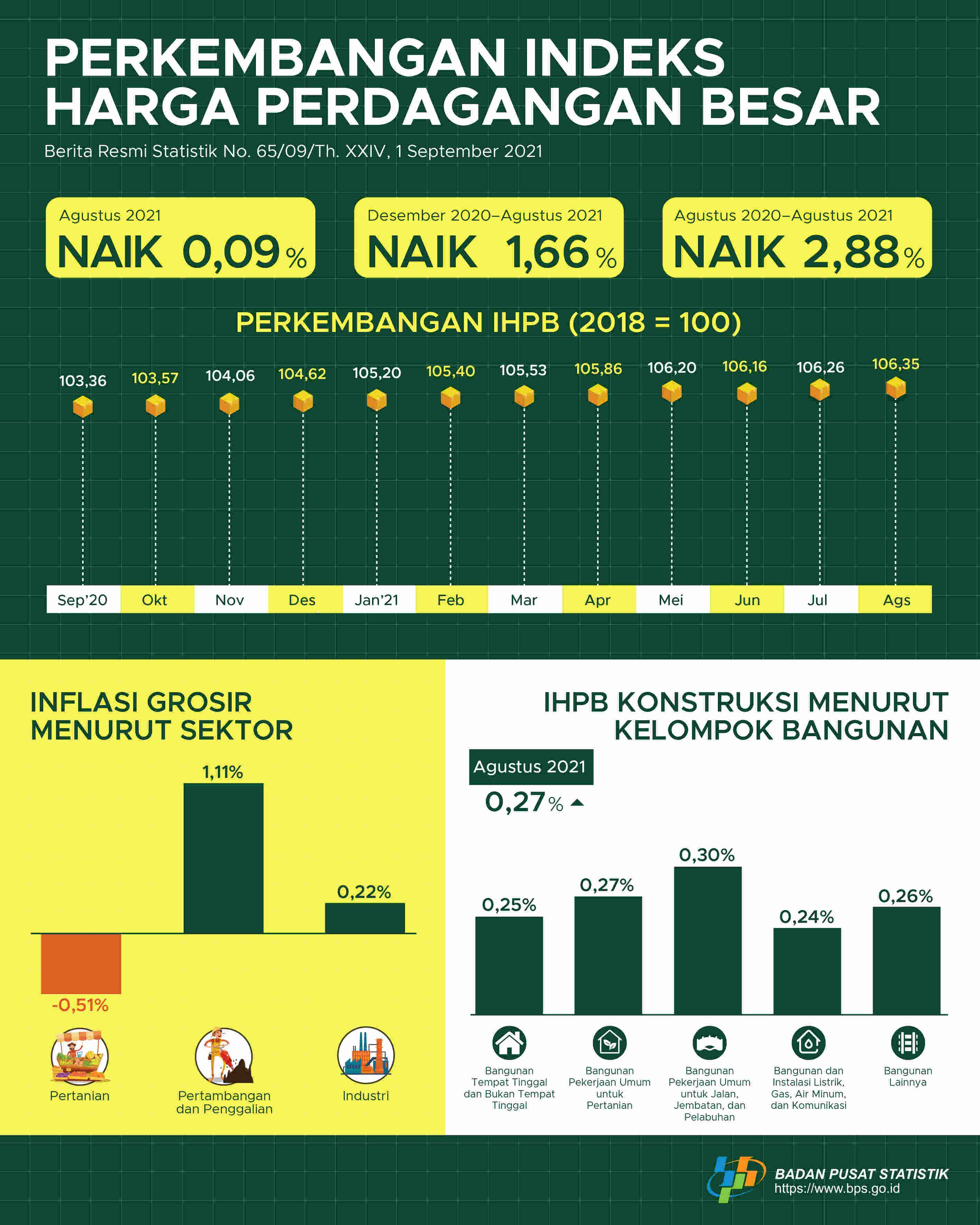 Pada Agustus 2021, Indeks Harga Perdagangan Besar (IHPB) Umum Nasional naik 0,09 persen