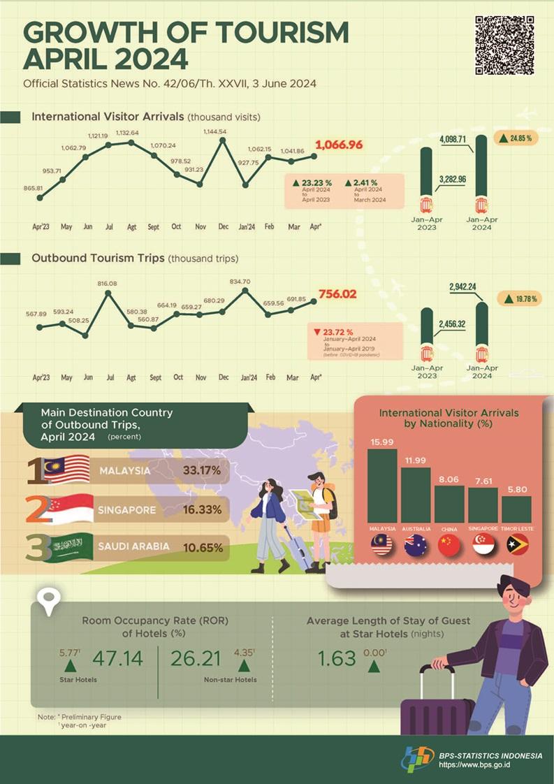 Growth of Tourism in Indonesia April 2024