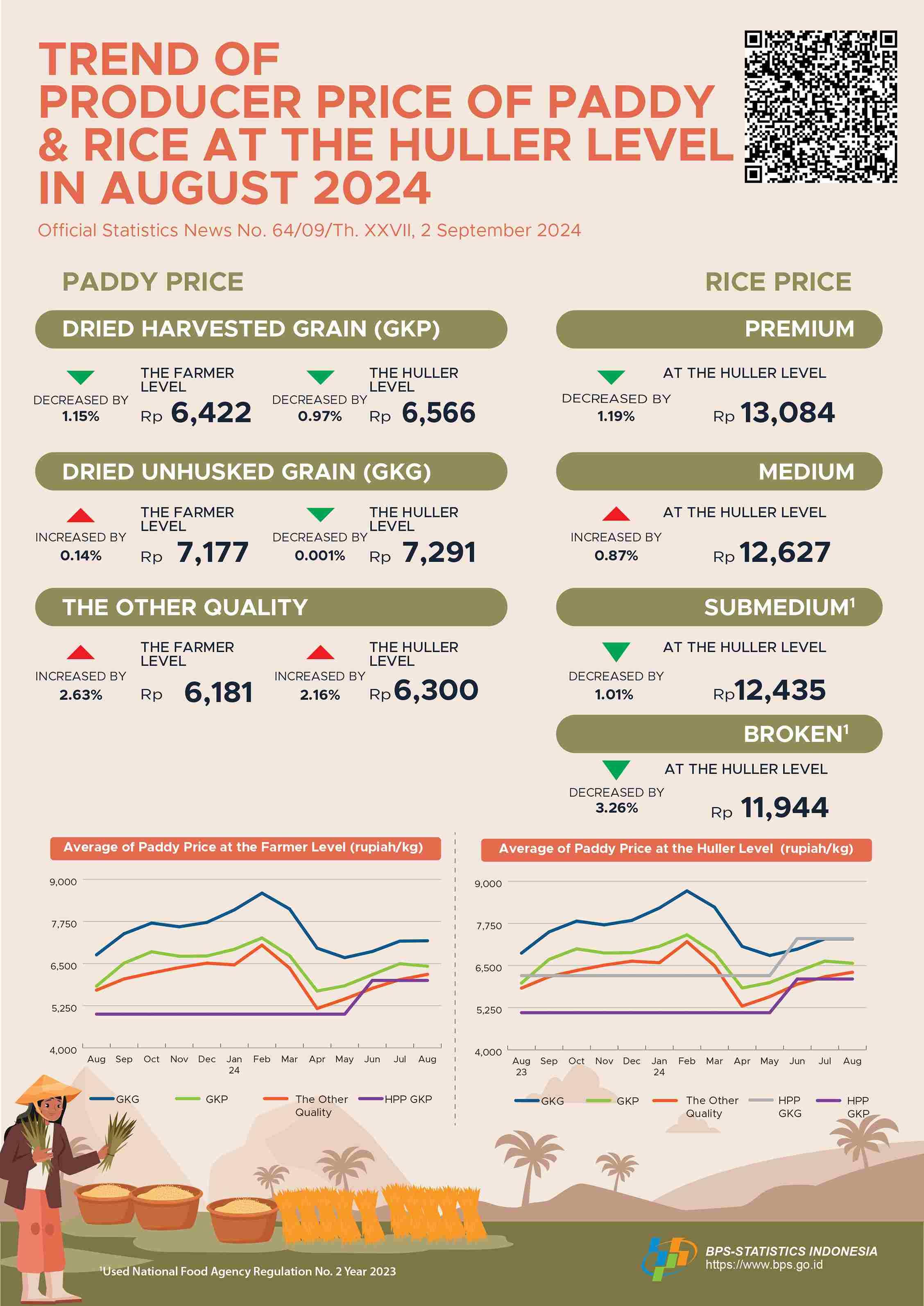 Farmers’ Terms of Trade August 2024 was 119.85 or increased 0.20 percent. Dried harvested grain price at the farmer level decreased by 1.15 percent & the price of premium quality rice at 1.19 percent. 