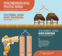 Upah Nominal Harian Buruh Tani Nasional Agustus 2017 Naik Sebesar 0,15%