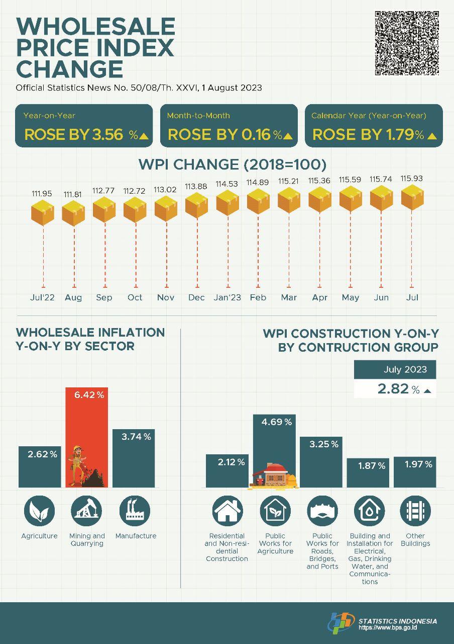 In July 2023, the National Wholesale Price Index (WPI) changed by 3.56 percent year-on-year