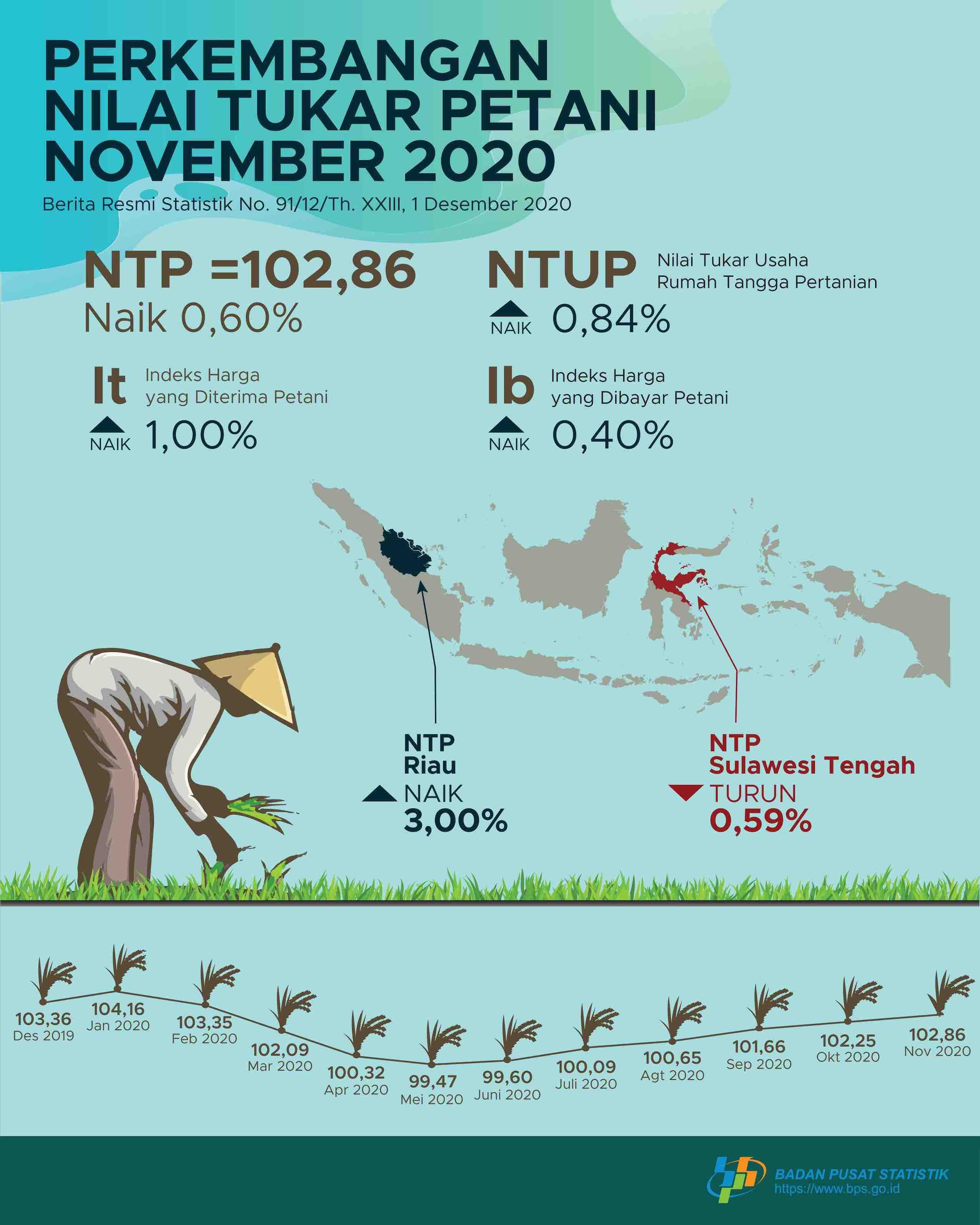 The Farmers Exchange Rate (NTP) in November 2020 was 102.86, an increase of 0.60 percent