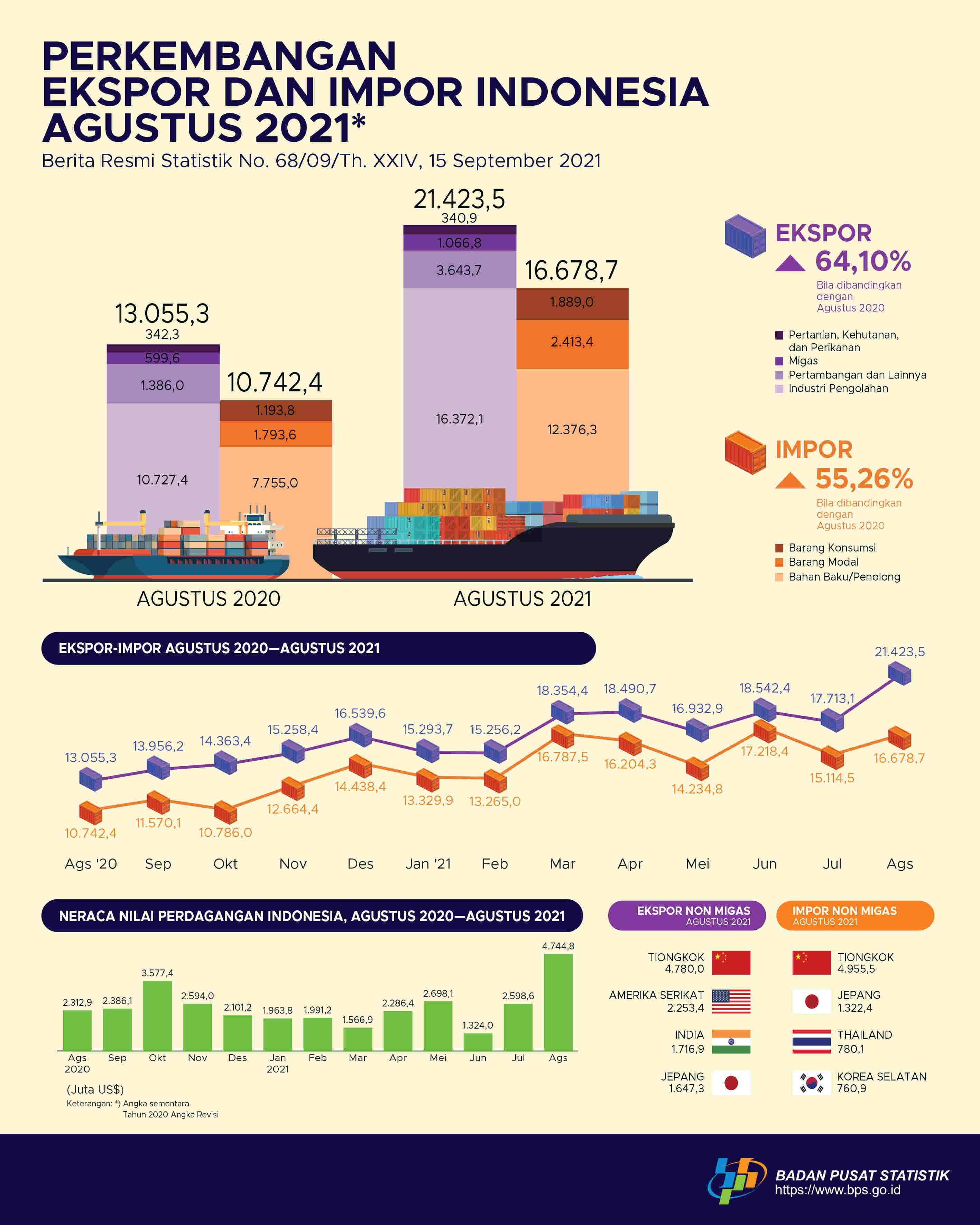 August 2021 exports reached US$21.42 billion, imports reached to US$16.68 billion