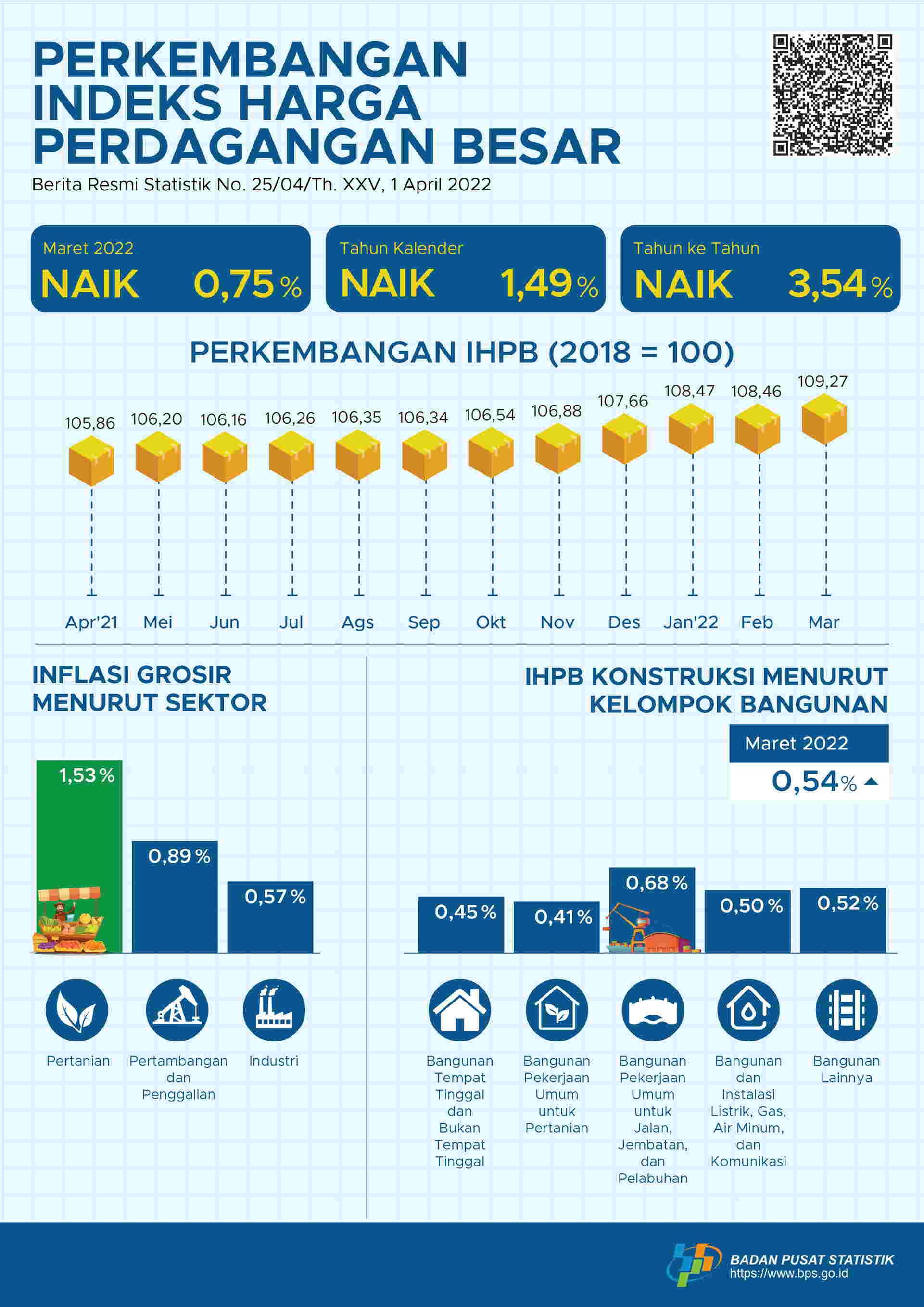 Pada Maret 2022, Indeks Harga Perdagangan Besar (IHPB) Umum Nasional naik 0,75 persen