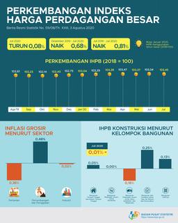 Indeks Harga Perdagangan Besar IHPB Juli 2020 Umum Nasional Turun 0,08 Persen