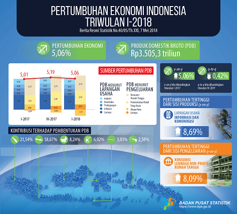 Ekonomi Indonesia Triwulan I 2018 Tumbuh 5,06 persen