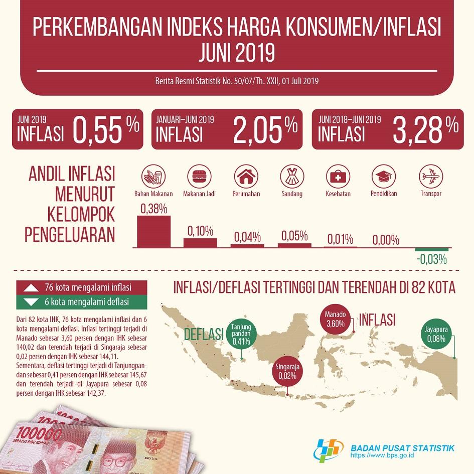 Juni 2019 inflasi sebesar 0,55 persen. Inflasi tertinggi terjadi di Manado sebesar 3,60 persen.