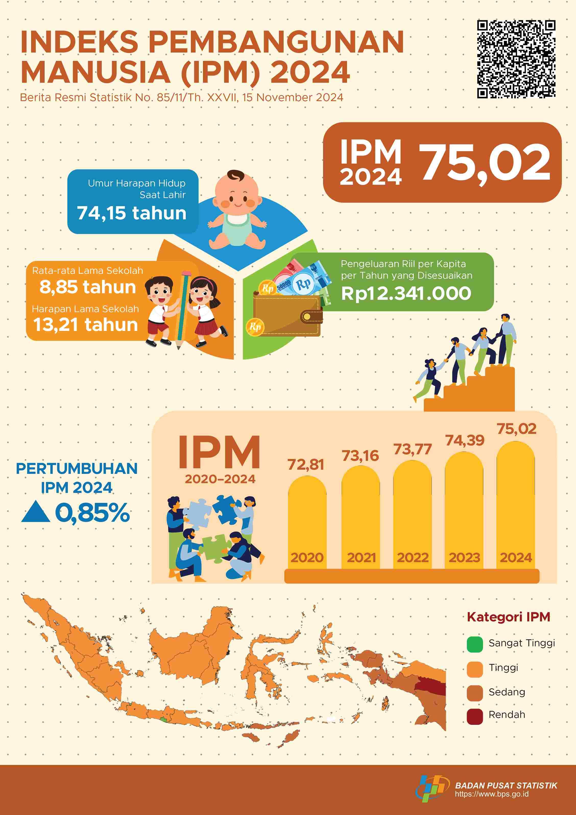 Indeks Pembangunan Manusia (IPM) Indonesia tahun 2024 mencapai 75,02, meningkat 0,63 poin atau 0,85 persen dibandingkan tahun sebelumnya yang sebesar 74,39.