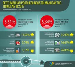 Pertumbuhan Produksi IBS Naik 5,51 Persen Dan IMK Naik 5,34 Persen Pada Triwulan III Tahun 2017 Dari Triwulan III Tahun 2016