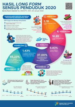 Hasil Long Form Sensus Penduduk 2020