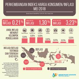 Mei 2018 Inflasi Sebesar 0,21 Persen. Inflasi Tertinggi Terjadi Di Tual Sebesar 1,88 Persen.