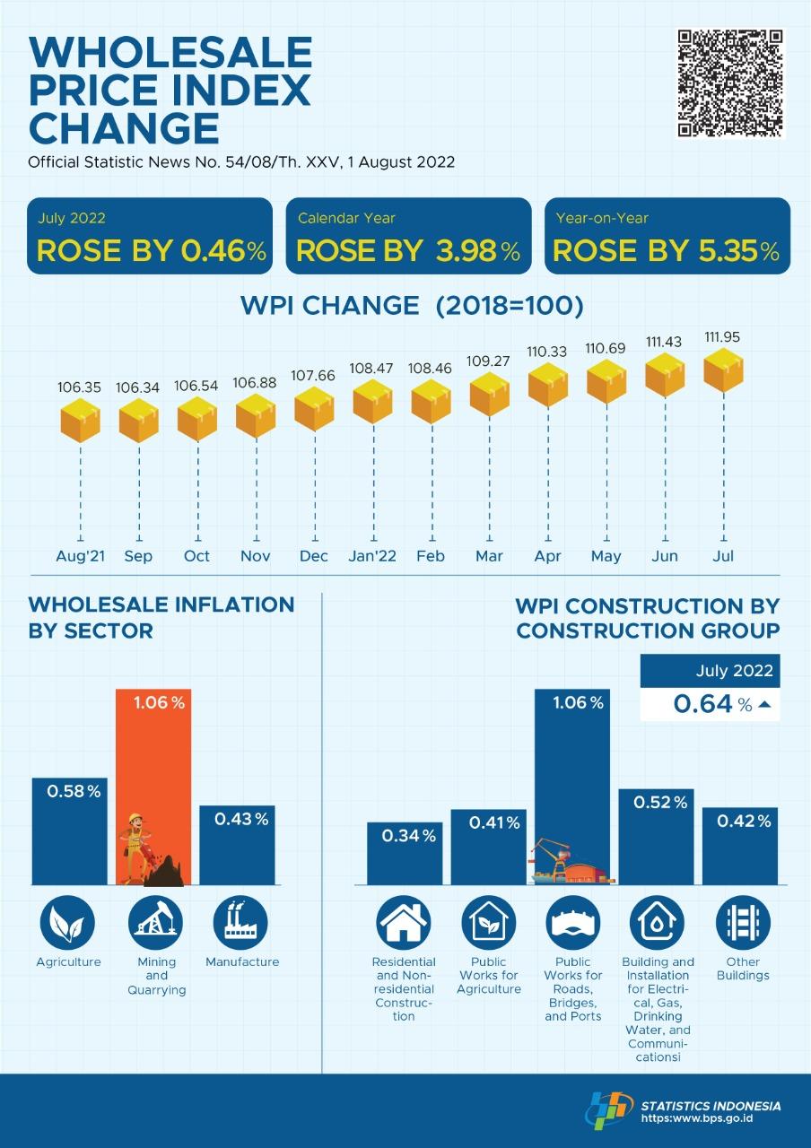 In July 2022, the National Wholesale Price Index (WPI) of Indonesia rose by 0.46 percent