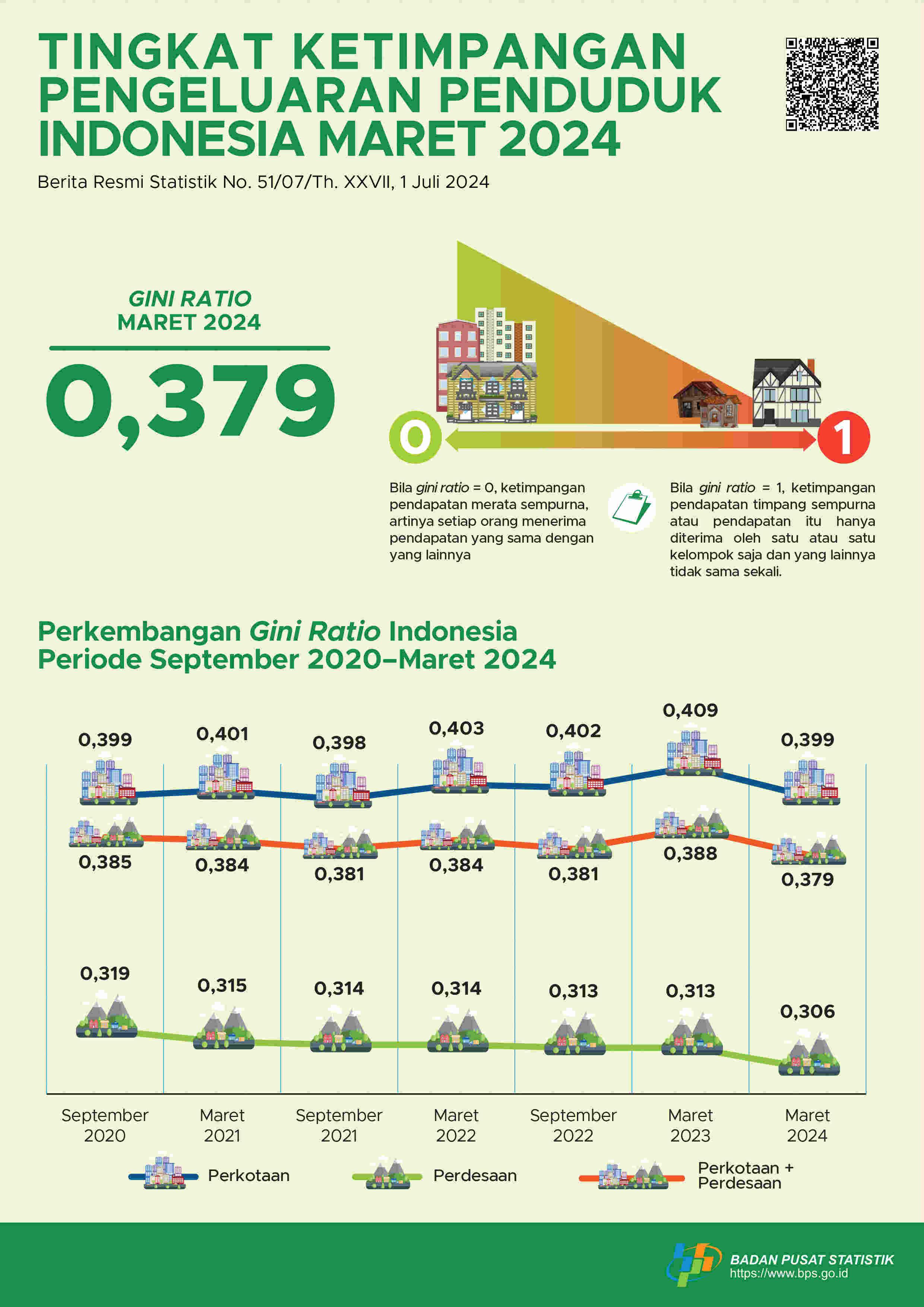 Gini ratio Maret 2024 tercatat sebesar 0,379.