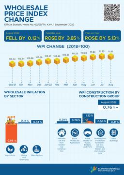 In August 2022, The National Wholesale Price Index (WPI) Of Indonesia Fell By 0.12 Percent