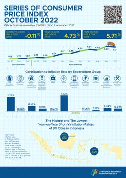 The Year-On-Year (Y-On-Y) Inflation In October 2022 Was 5.71 Percent. The Highest Inflation Saw In Tanjung Selor At 9.11 Percent.