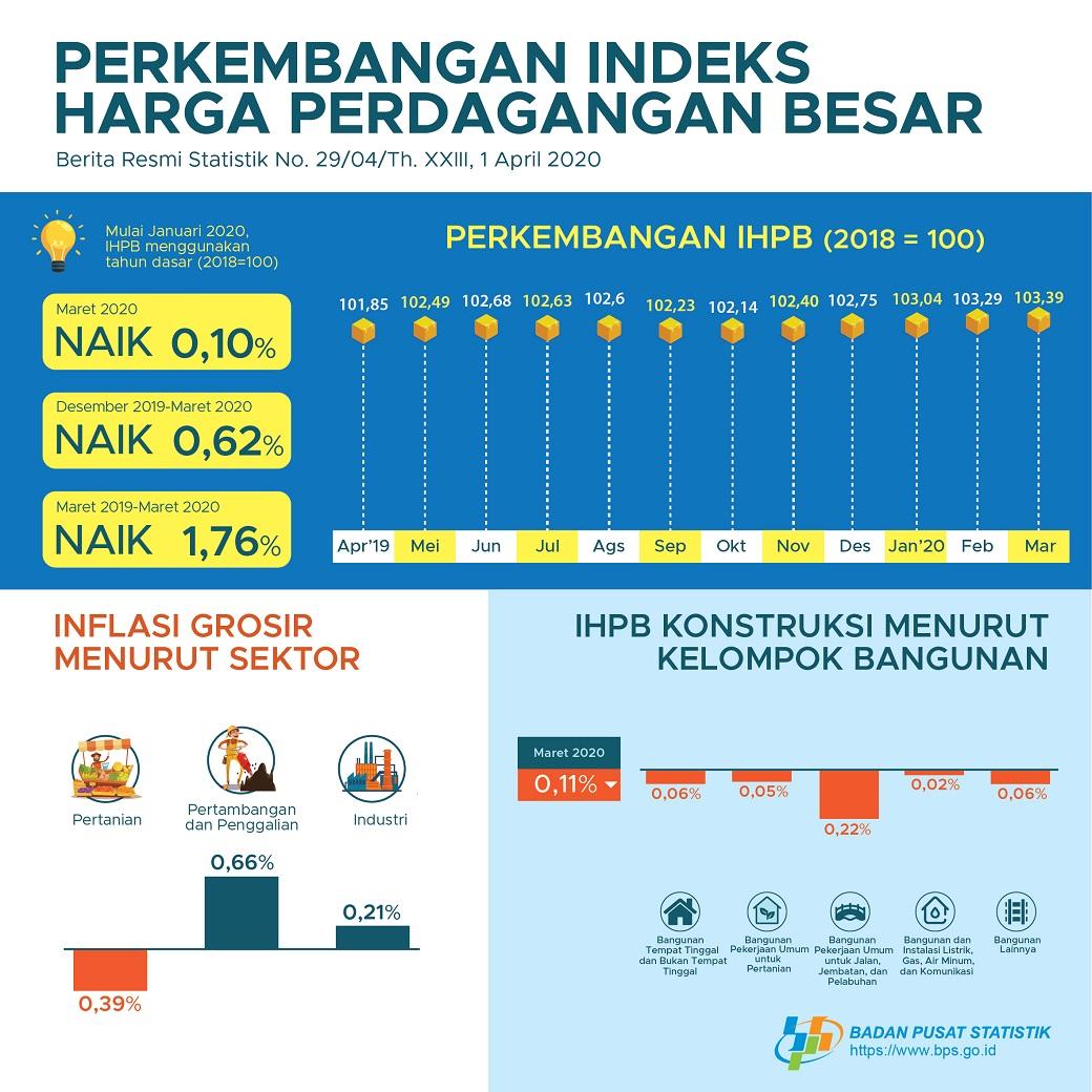 March 2020, General Wholesale Prices Index of Indonesia increased 0.10%