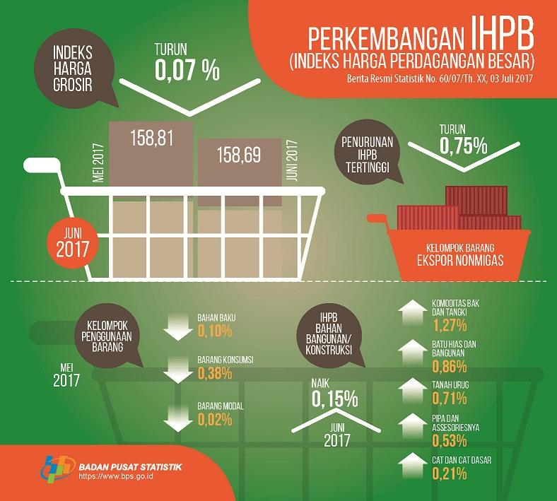 Juni 2017 harga grosir turun 0,07%