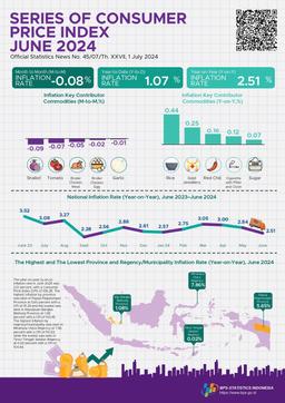 The Year-On-Year (Y-On-Y) Headline Inflation In June 2024 Was 2.51 Percent. The Highest Inflation By Province Was In Papua Pegunungan Province At 5.65 Percent And By Regency/Municipality Was In Minahasa Utara Regency At 7.86 Percent.