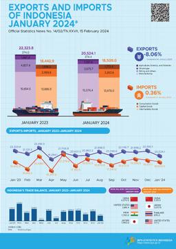 Exports In January 2024 Reached US$20.52 Billion & Imports In January 2024 Reached US$18.51 Billion