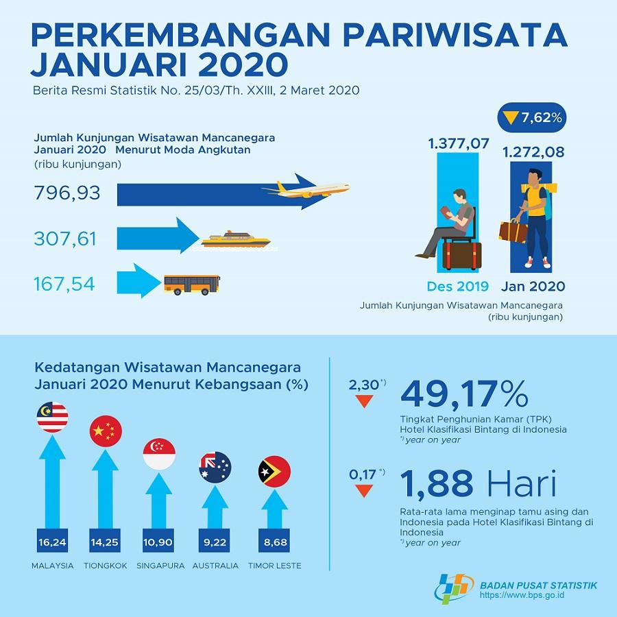 Jumlah kunjungan wisman ke Indonesia Januari 2020 mencapai 1,27 juta kunjungan.