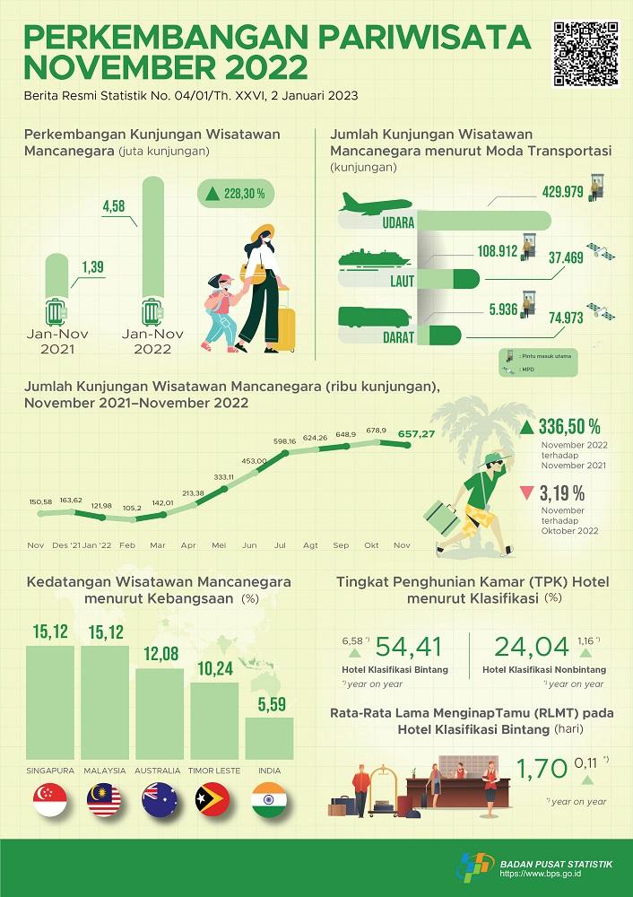 Jumlah kunjungan wisman ke Indonesia pada November 2022 mencapai 657,27 ribu kunjungan dan Jumlah penumpang angkutan udara domestik pada November 2022 naik 1,06 persen.