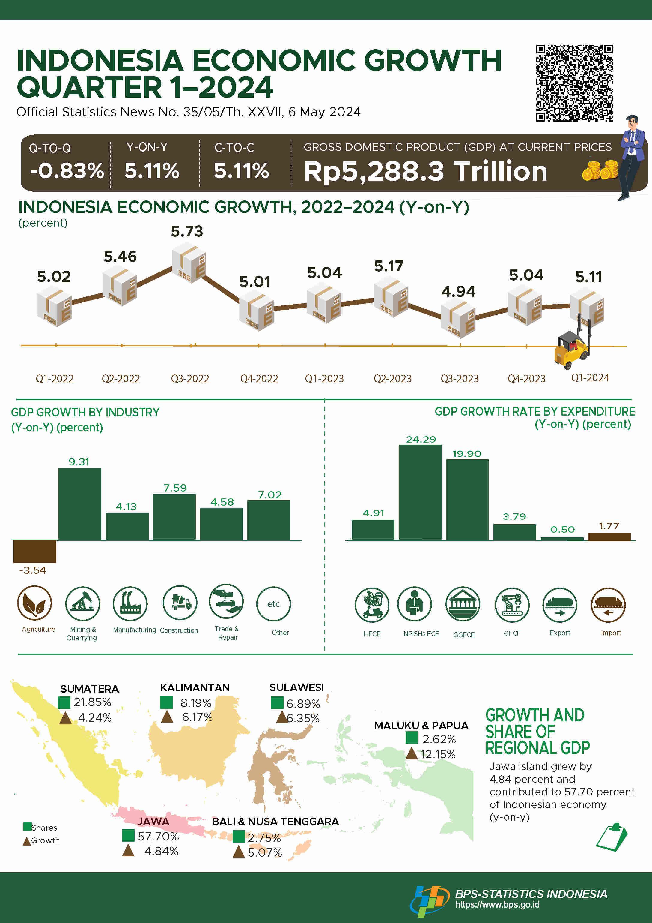 Indonesia’s GDP Growth in Q12024 was 5.11 Percent (yony) and