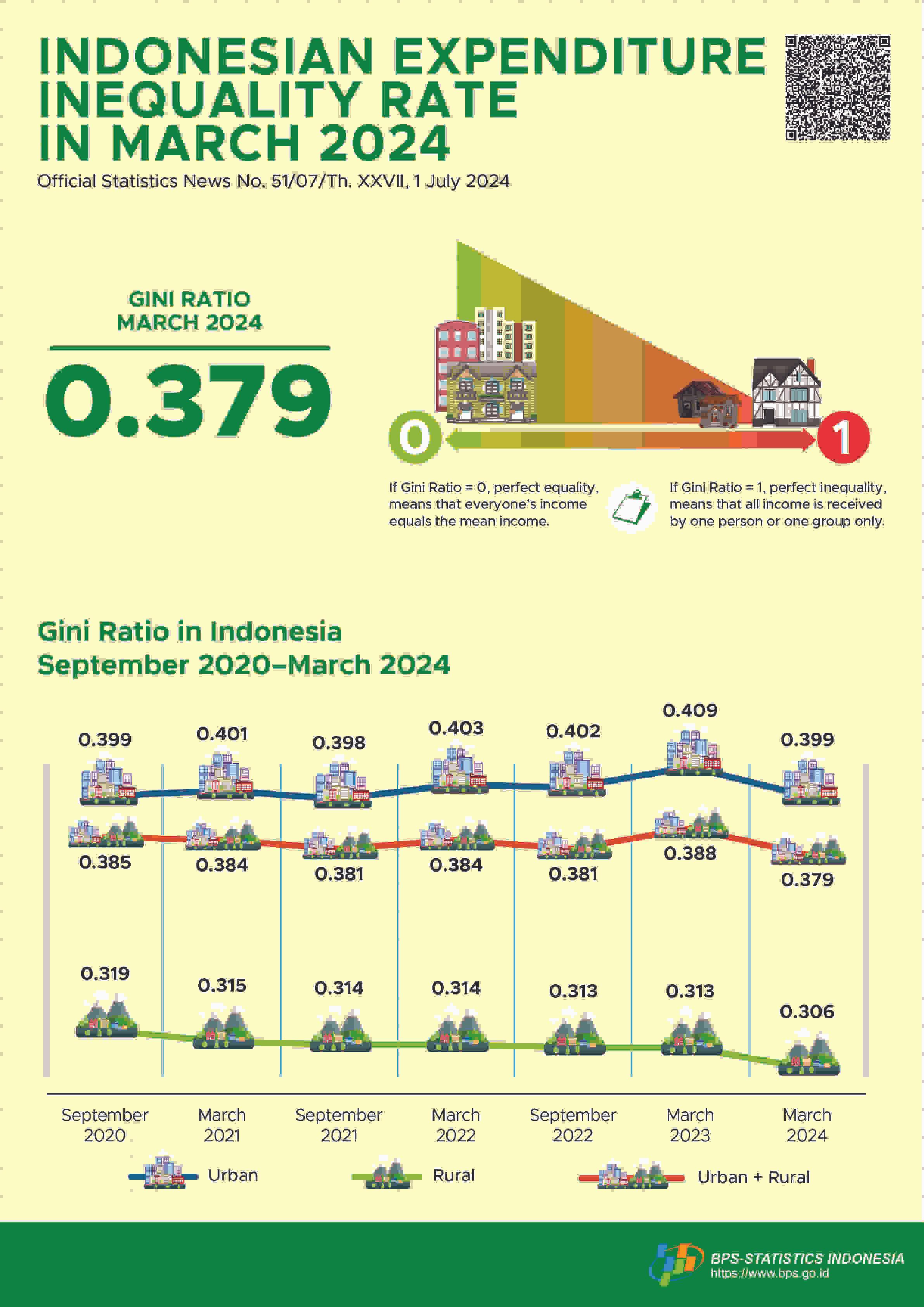 Gini ratio in March 2024 was 0.379.