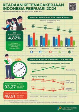 Tingkat Pengangguran Terbuka (TPT) Sebesar 4,82 Persen Dan Rata-Rata Upah Buruh Sebesar 3,04 Juta Rupiah Per Bulan