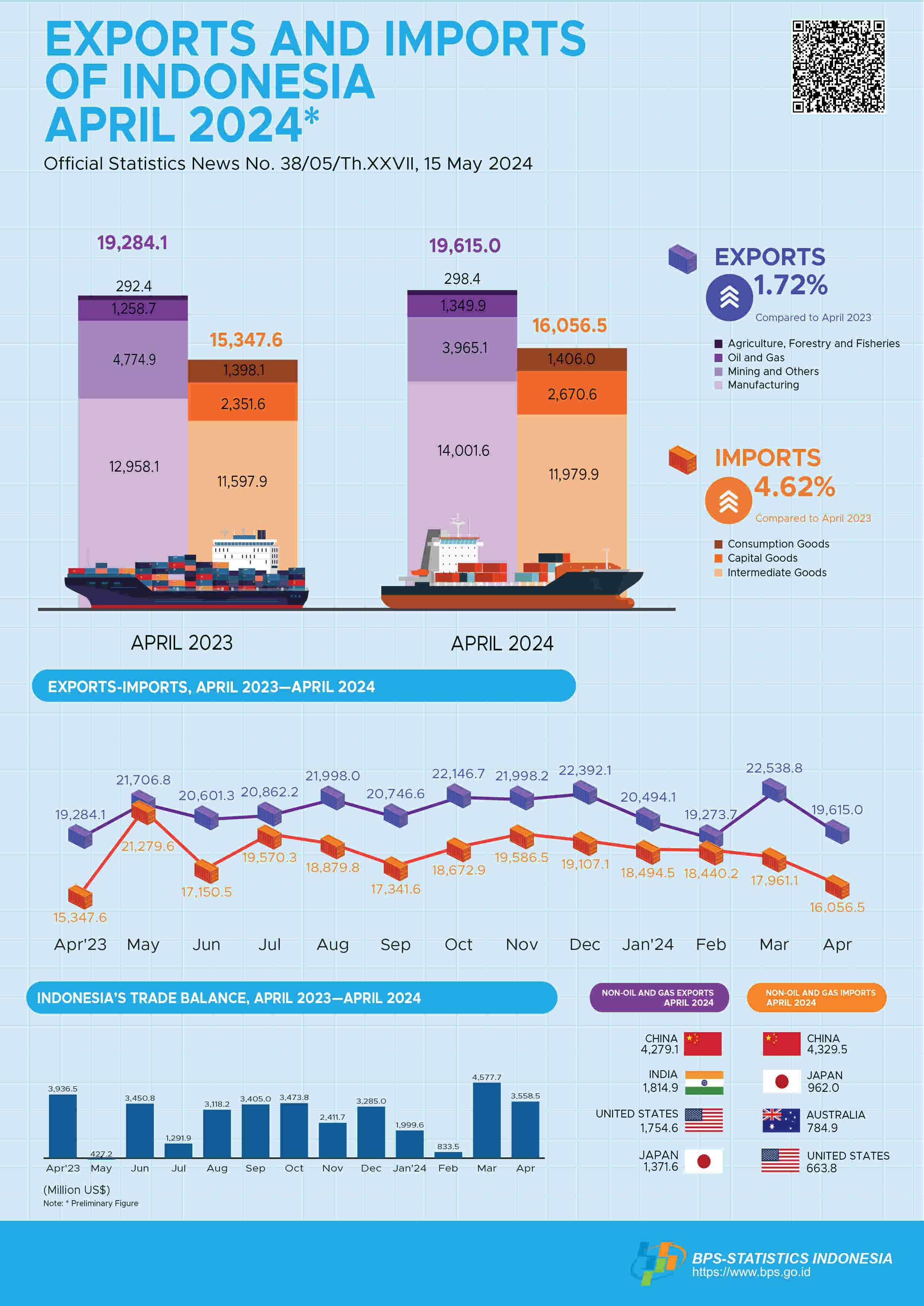 Exports in April 2024 reached US$19.62 billion. Imports in April 2024 reached US$16.06 billion.