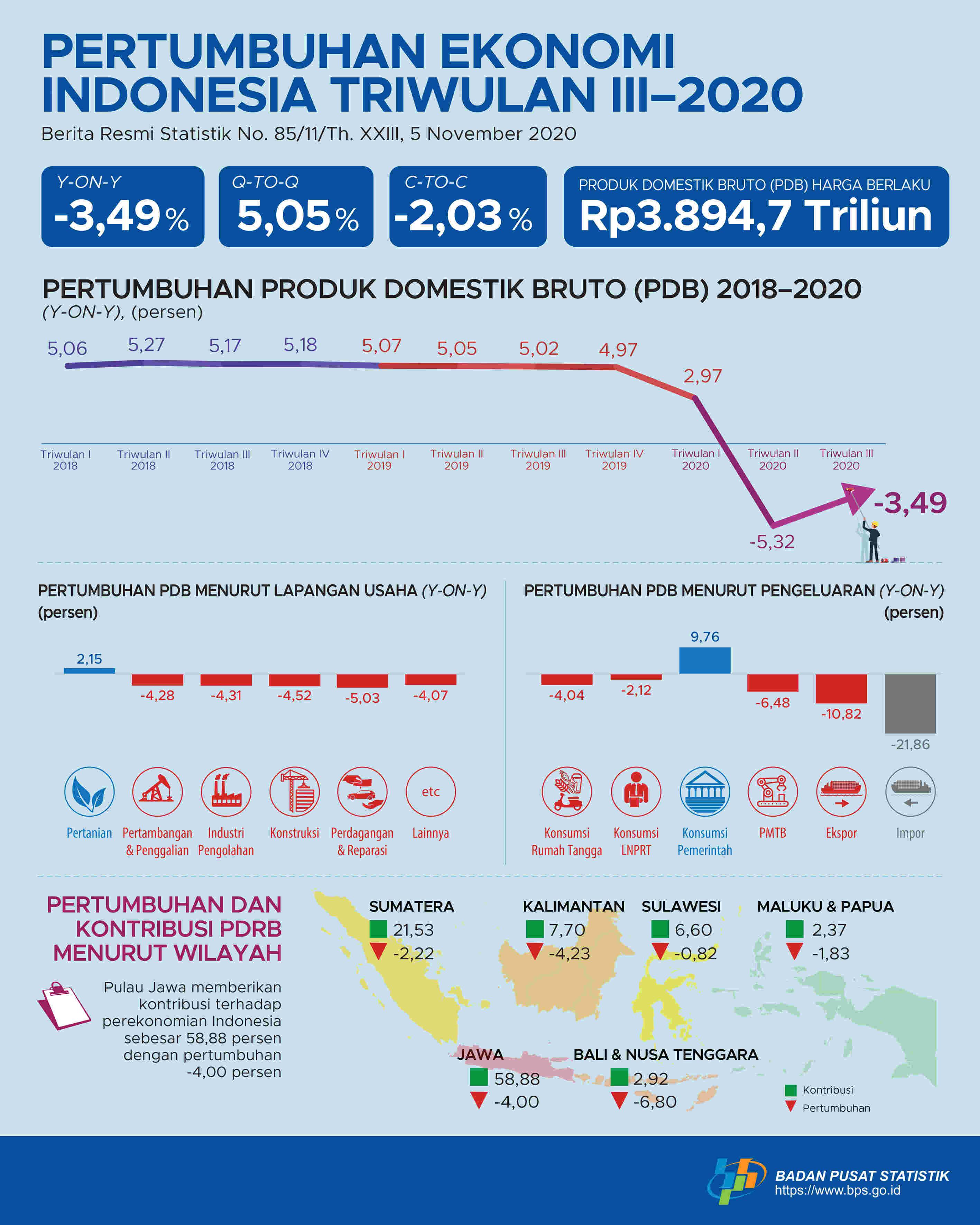 Ekonomi Indonesia Triwulan III 2020 Tumbuh 5,05 Persen (q-to-q)